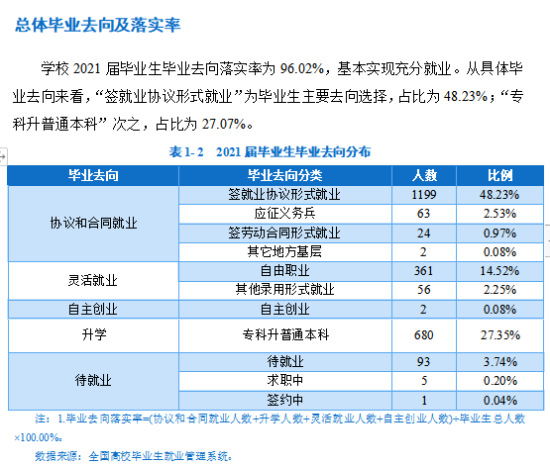 海南科技职业大学就业率及就业前景怎么样（来源2021-2022学年本科教学质量报告）