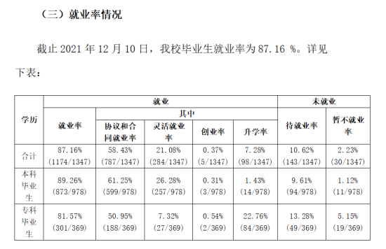 湖北文理学院理工学院就业率及就业前景怎么样（来源2021-2022学年本科教学质量报告）