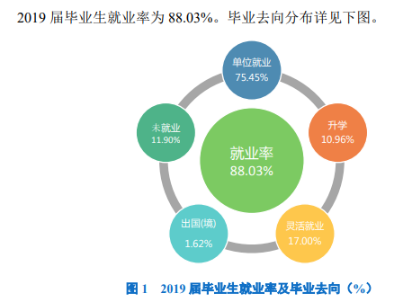 哈尔滨学院就业率及就业前景怎么样（来源2021-2022学年本科教学质量报告）