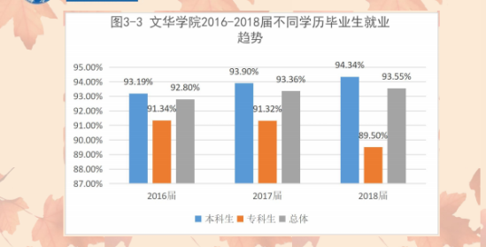 文華學(xué)院就業(yè)率及就業(yè)前景怎么樣（來(lái)源2021-2022學(xué)年本科教學(xué)質(zhì)量報(bào)告）