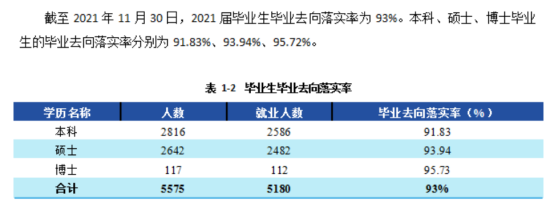 西南财经大学就业率及就业前景怎么样（来源2022届就业质量报告）