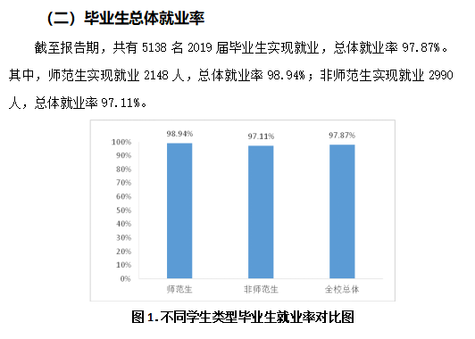 枣庄学院就业率及就业前景怎么样（来源2020-2021学年本科教学质量报告）