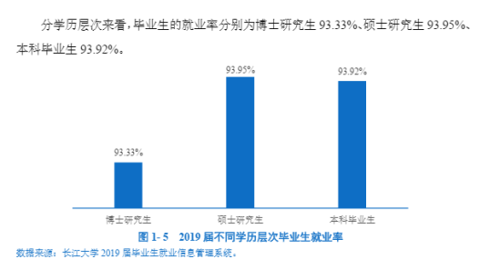 长江大学就业率及就业前景怎么样（来源2021-2022学年本科教学质量报告）