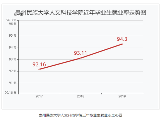 贵阳人文科技学院就业率及就业前景怎么样（来源2022届就业质量报告）