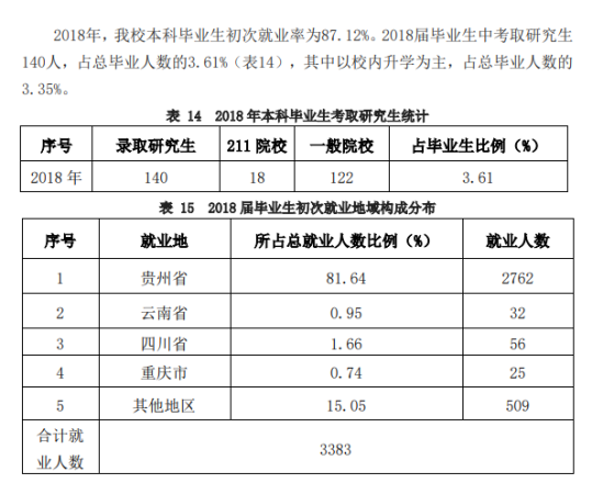 貴州民族大學(xué)就業(yè)率及就業(yè)前景怎么樣（來(lái)源2022屆就業(yè)質(zhì)量報(bào)告）