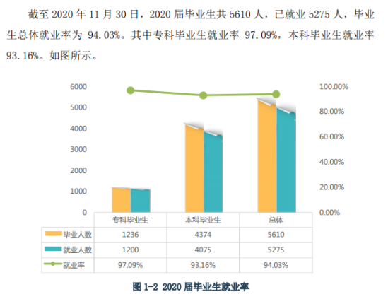 黃岡師范學(xué)院就業(yè)率及就業(yè)前景怎么樣（來源2021-2022學(xué)年本科教學(xué)質(zhì)量報告）