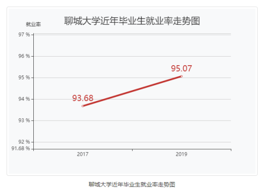 聊城大學就業(yè)率及就業(yè)前景怎么樣（來源2021-2022學年本科教學質量報告）