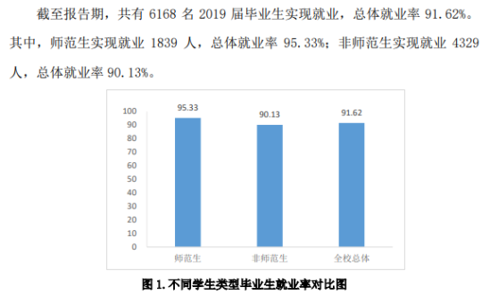 德州学院就业率及就业前景怎么样（来源2021-2022学年本科教学质量报告）