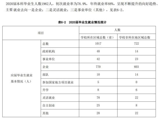 哈尔滨远东理工学院就业率及就业前景怎么样（来源2022届就业质量报告）