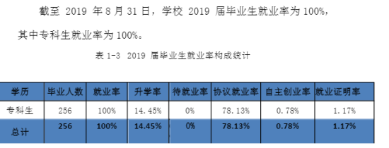 武漢紡織大學外經(jīng)貿(mào)學院就業(yè)率及就業(yè)前景怎么樣（來源2021-2022學年本科教學質(zhì)量報告）