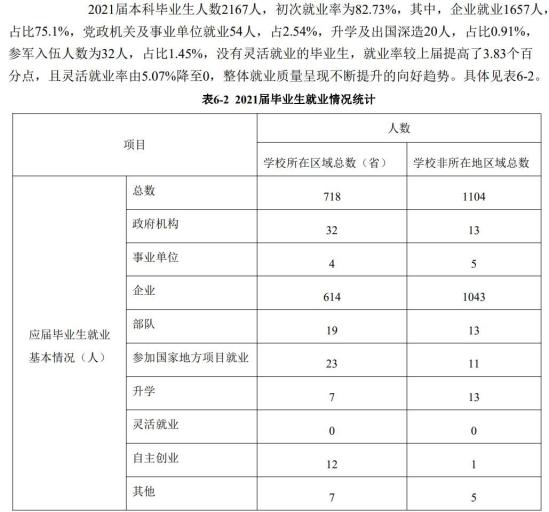 哈尔滨远东理工学院就业率及就业前景怎么样（来源2022届就业质量报告）