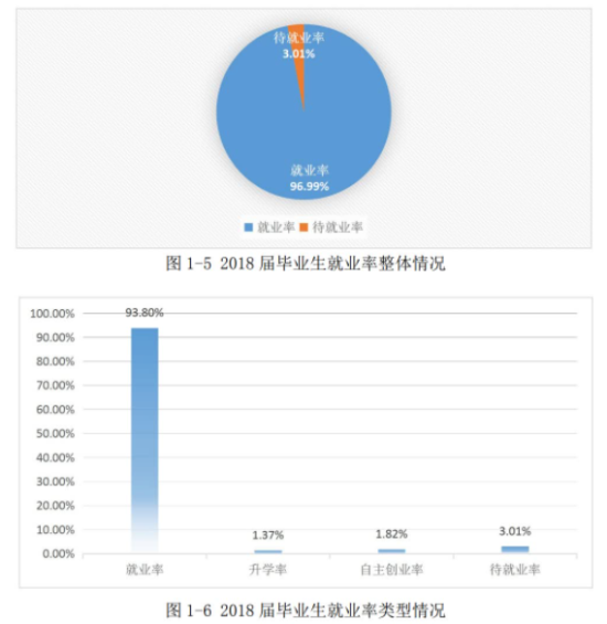 貴州盛華職業(yè)學(xué)院就業(yè)率及就業(yè)前景怎么樣（來源2022屆就業(yè)質(zhì)量報告）