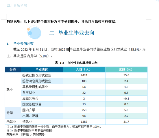 四川音乐学院就业率及就业前景怎么样（来源2022届就业质量报告）