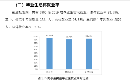 济宁学院就业率及就业前景怎么样（来源2021-2022学年本科教学质量报告）