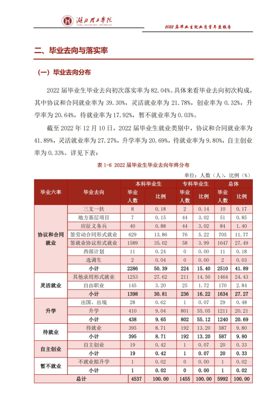 湖北理工学院就业率及就业前景怎么样（来源2022届就业质量报告）