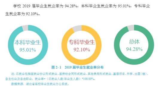 武汉城市学院就业率及就业前景怎么样（来源2021届就业质量报告）