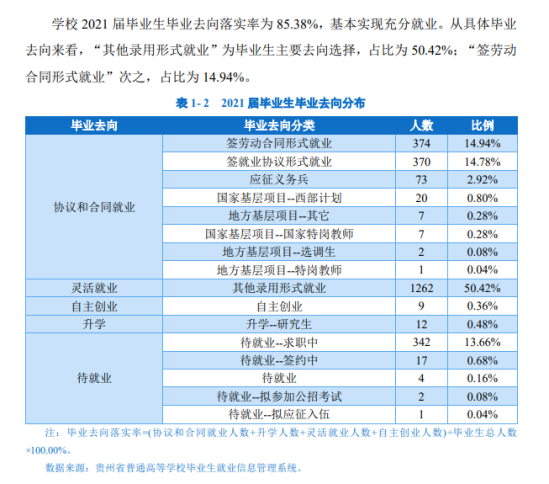 貴州黔南科技學院就業(yè)率及就業(yè)前景怎么樣（來源2022屆就業(yè)質量報告）