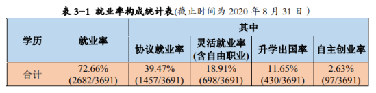 湖北工程学院就业率及就业前景怎么样（来源2021-2022学年本科教学质量报告）