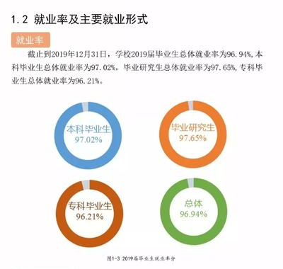 青島科技大學就業(yè)率及就業(yè)前景怎么樣（來源2021-2022學年本科教學質量報告）