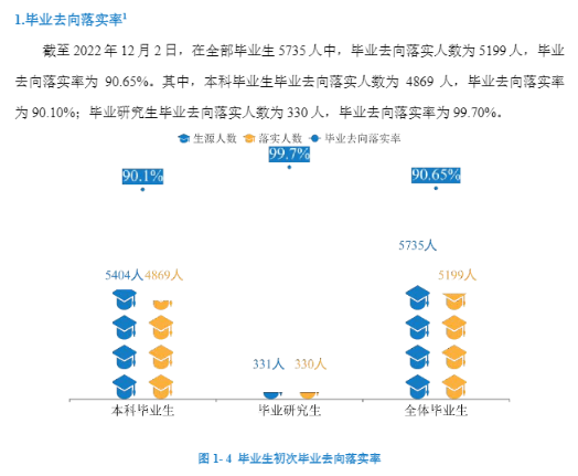 重庆科技学院就业率及就业前景怎么样（来源2022届就业质量报告）