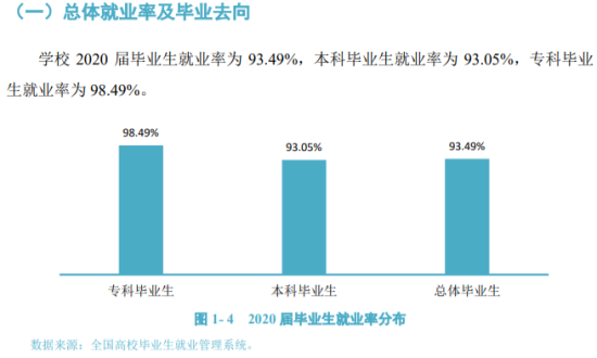 四川文理学院就业率及就业前景怎么样（来源2022届就业质量报告）