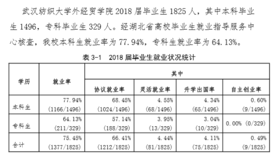 武汉纺织大学外经贸学院就业率及就业前景怎么样（来源2021-2022学年本科教学质量报告）