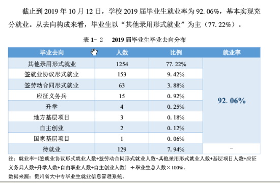 贵州黔南科技学院就业率及就业前景怎么样（来源2022届就业质量报告）