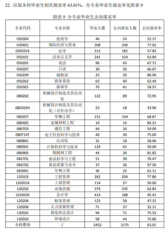 烟台理工学院就业率及就业前景怎么样（来源2021-2022学年本科教学质量报告）