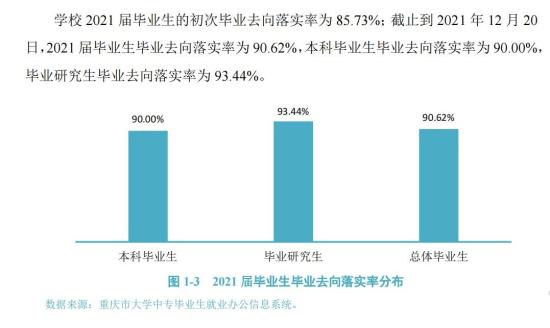 重庆交通大学就业率及就业前景怎么样（来源2022届就业质量报告）