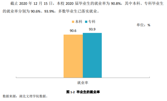 湖北文理學(xué)院就業(yè)率及就業(yè)前景怎么樣（來源2021-2022學(xué)年本科教學(xué)質(zhì)量報告）