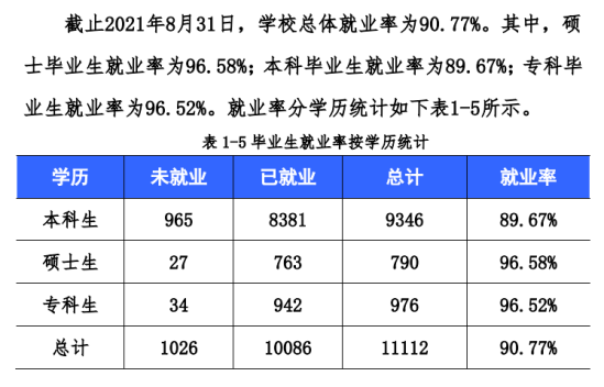 西華大學(xué)就業(yè)率及就業(yè)前景怎么樣（來源2022屆就業(yè)質(zhì)量報(bào)告）