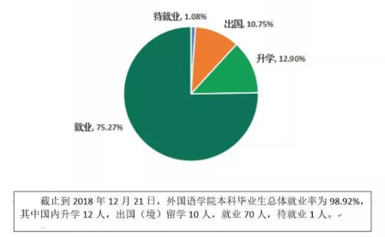 黑龍江外國(guó)語(yǔ)學(xué)院就業(yè)率及就業(yè)前景怎么樣（來源2022屆就業(yè)質(zhì)量報(bào)告）