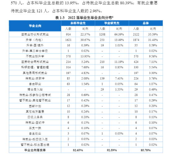 重庆医科大学就业率及就业前景怎么样（来源2022届就业质量报告）