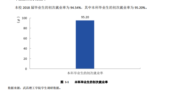 武昌理工学院就业率及就业前景怎么样（来源2021-2022学年本科教学质量报告）