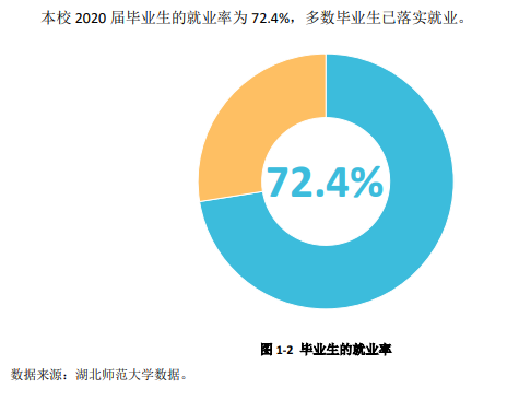 湖北师范大学就业率及就业前景怎么样（来源2022届就业质量报告）