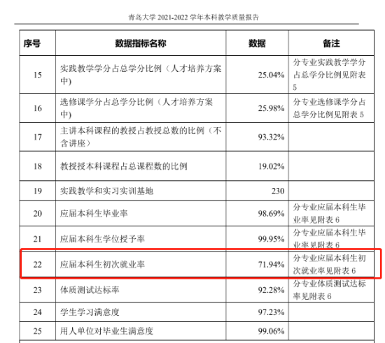 青岛大学就业率及就业前景怎么样（来源2021-2022学年本科教学质量报告）