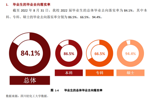 四川輕化工大學(xué)就業(yè)率及就業(yè)前景怎么樣（來源2022屆就業(yè)質(zhì)量報(bào)告）