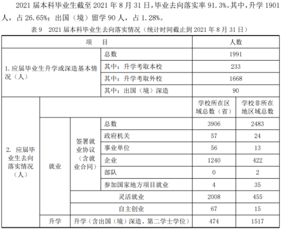 煙臺大學就業(yè)率及就業(yè)前景怎么樣（來源2020-2021學年本科教學質量報告）