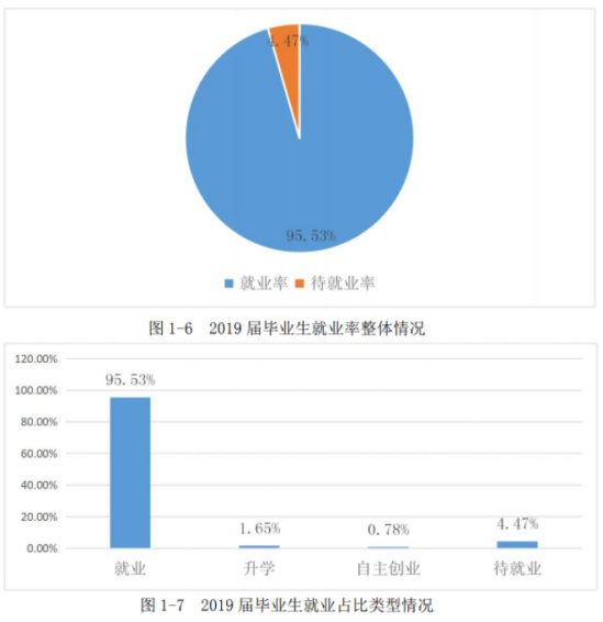 贵州盛华职业学院就业率及就业前景怎么样（来源2022届就业质量报告）