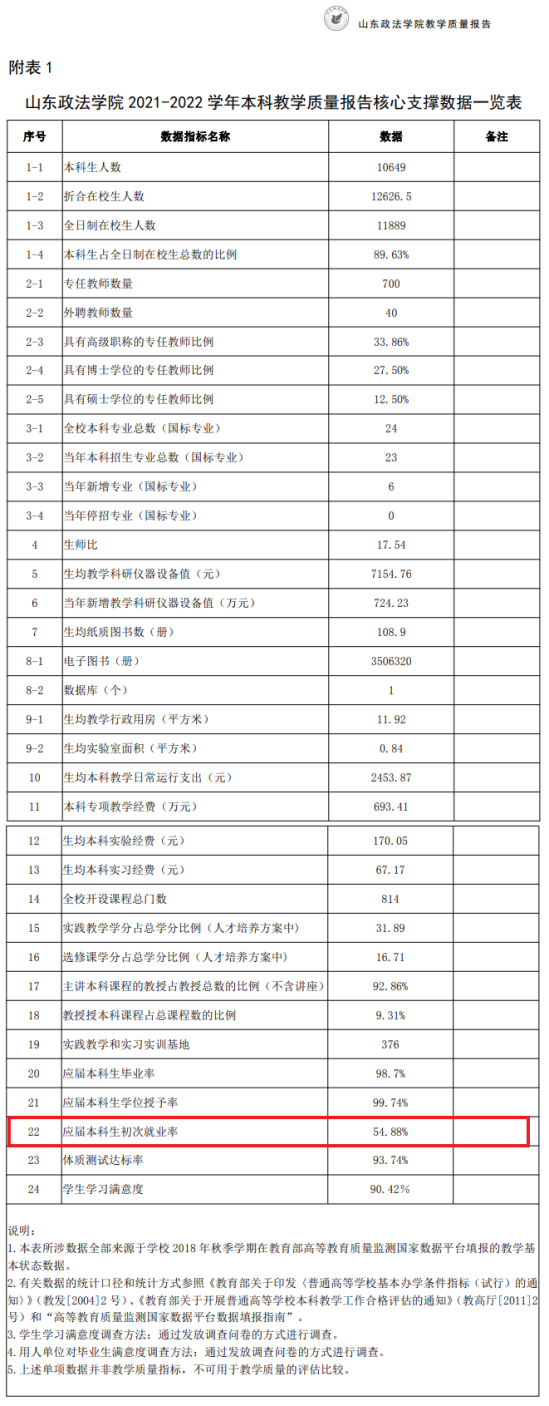 山東政法學(xué)院就業(yè)率及就業(yè)前景怎么樣（來(lái)源2021-2022學(xué)年本科教學(xué)質(zhì)量報(bào)告）