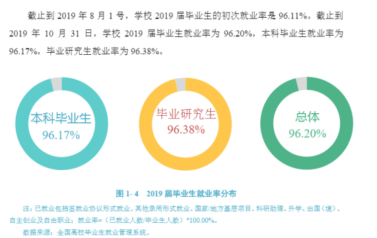 西南石油大學(xué)就業(yè)率及就業(yè)前景怎么樣（來源2022屆就業(yè)質(zhì)量報(bào)告）