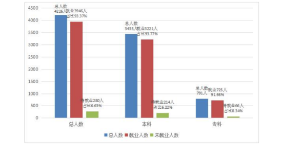 湖北理工學院就業(yè)率及就業(yè)前景怎么樣（來源2022屆就業(yè)質量報告）