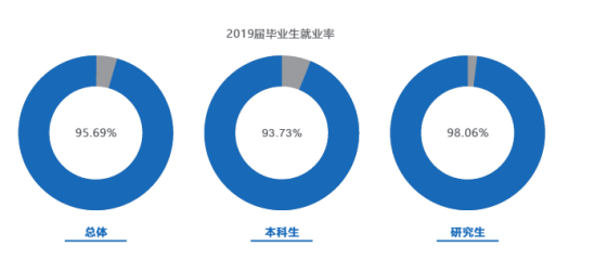 電子科技大學就業(yè)率及就業(yè)前景怎么樣（來源2021屆就業(yè)質量報告）