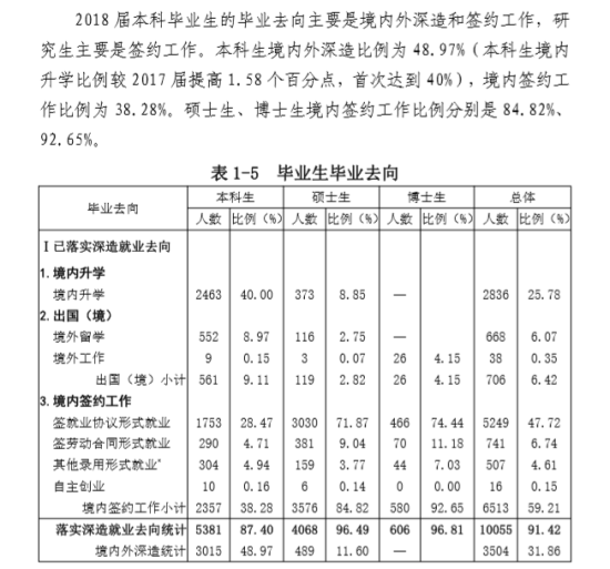 山东大学就业率及就业前景怎么样（来源2021-2022学年本科教学质量报告）