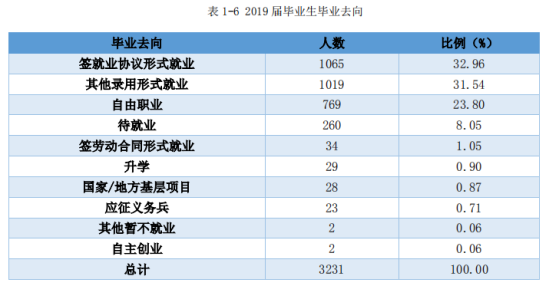 安顺职业技术学院就业率及就业前景怎么样（来源2022届就业质量报告）