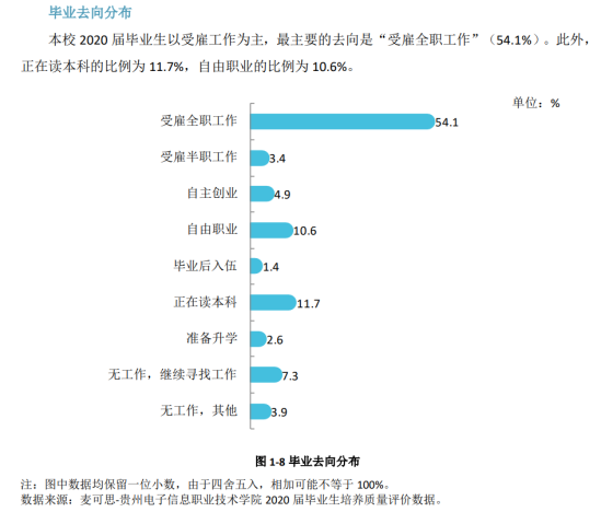 贵州电子信息职业技术学院就业率及就业前景怎么样（来源2023质量年度报告）