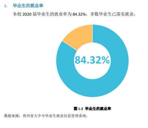 六盘水师范学院就业率及就业前景怎么样（来源2022届就业质量报告）