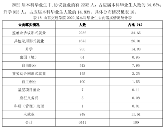 山东交通学院就业率及就业前景怎么样（来源2021-2022学年本科教学质量报告）