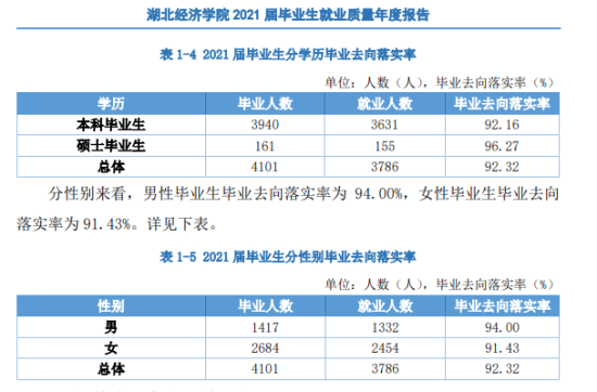 湖北經(jīng)濟(jì)學(xué)院就業(yè)率及就業(yè)前景怎么樣（來(lái)源2022屆就業(yè)質(zhì)量報(bào)告）