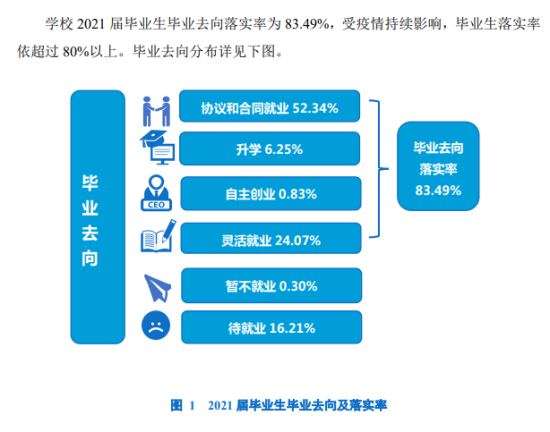 凯里学院就业率及就业前景怎么样（来源2021-2022学年本科教学质量报告）